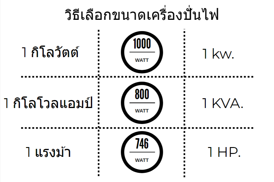 เลือกขนาดเครื่องปั่นไฟ