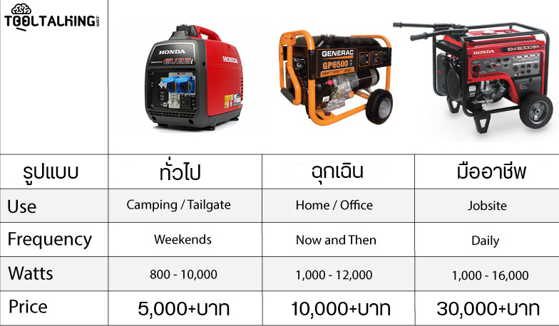 การเลือกเครื่องปั่นไฟ